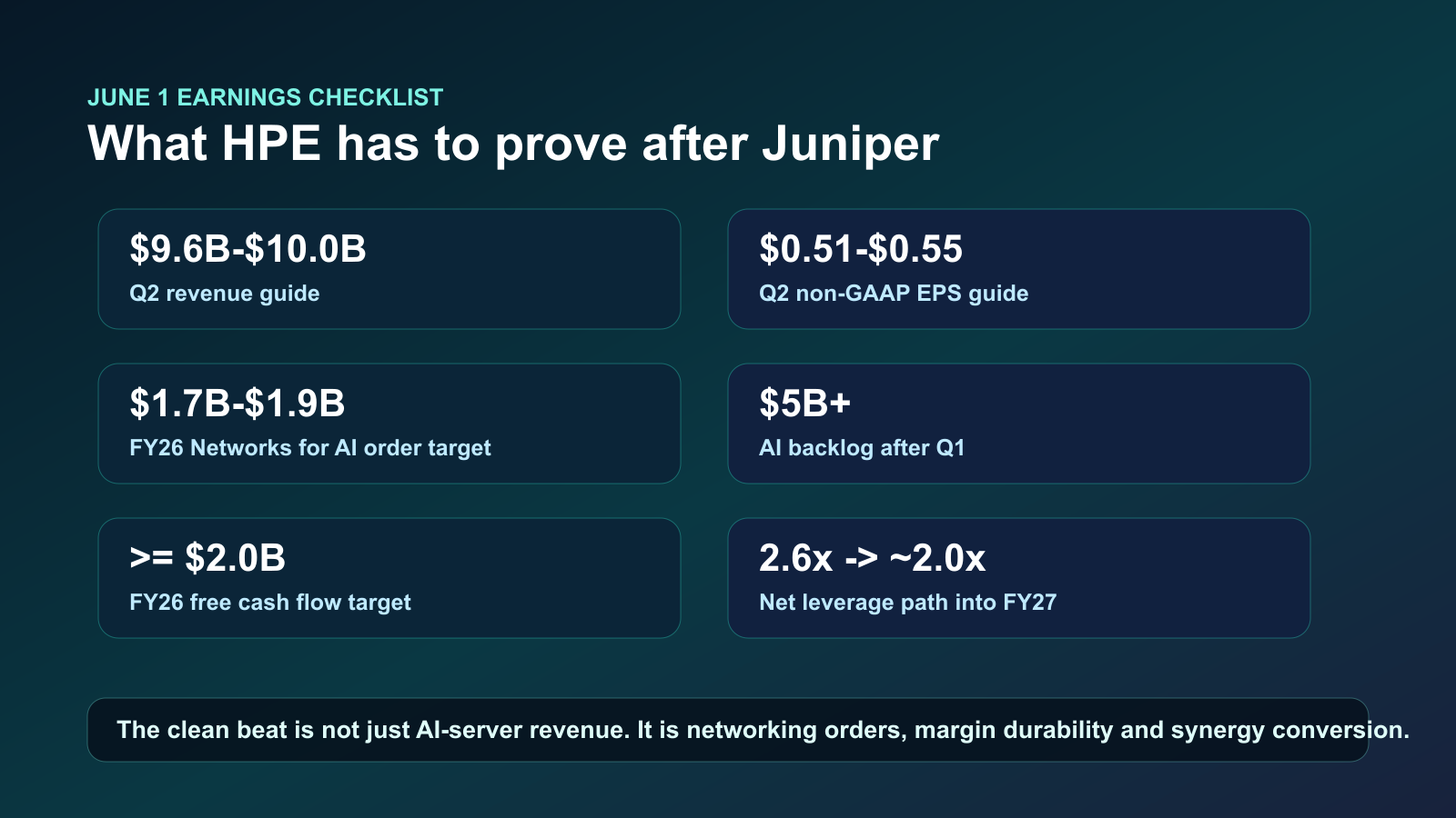 HPE June 1 earnings checklist with revenue guidance EPS Networks for AI backlog and leverage metrics