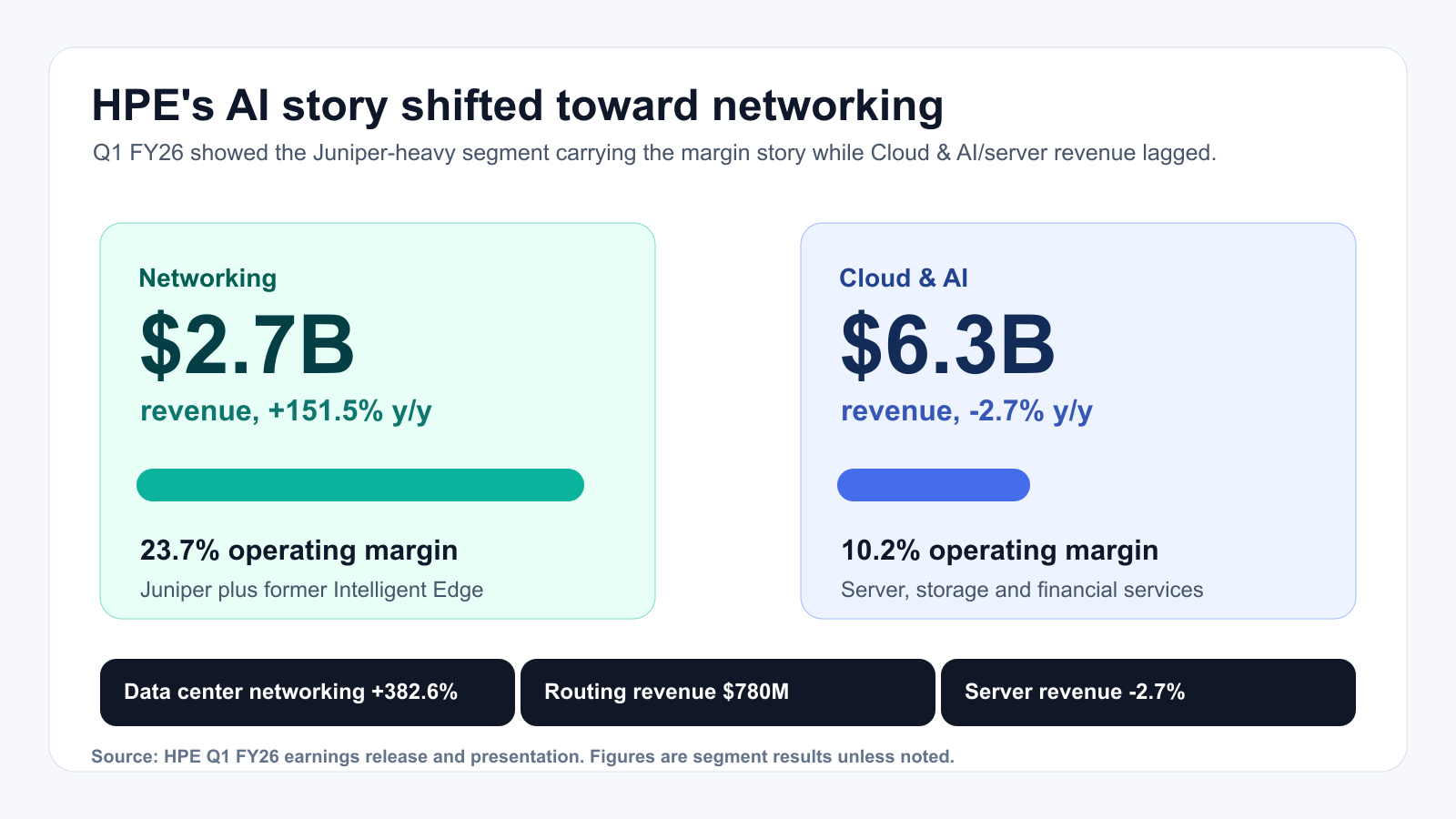 HPE segment chart showing Networking revenue and Cloud AI comparison before June 1 earnings