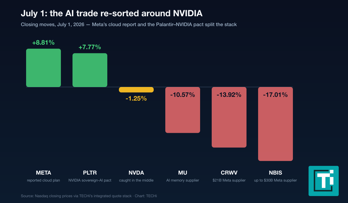 Bar chart of July 1 2026 closing moves across the NVIDIA ecosystem: Meta up 8.81 percent, Palantir up 7.77 percent, NVIDIA down 1.25 percent, Micron down 10.57 percent, CoreWeave down 13.92 percent, Nebius down 17.01 percent