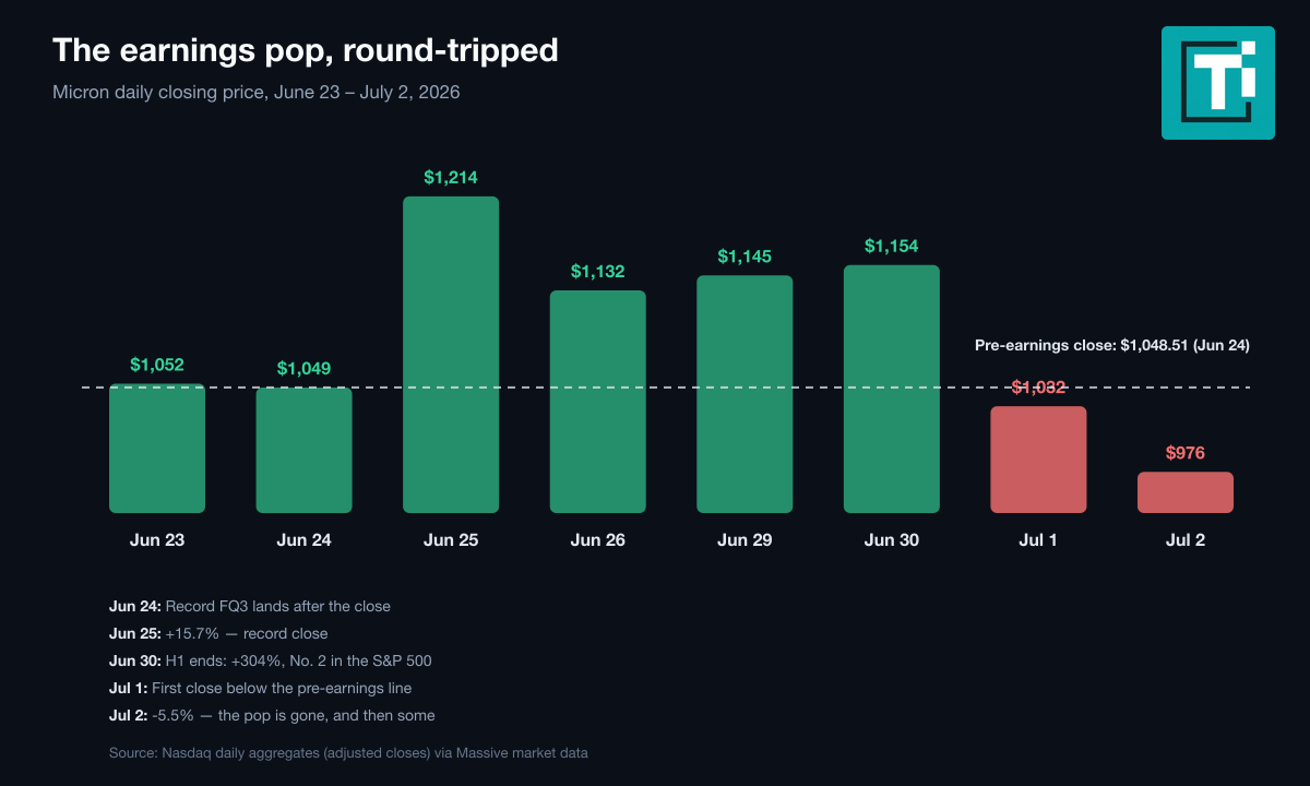 Bar chart of Micron daily closes June 23 to July 2, 2026 against the $1,048.51 pre-earnings close: a 15.7% pop to a record $1,213.56 on June 25, then five sessions down to $975.56 — seven percent below where it started