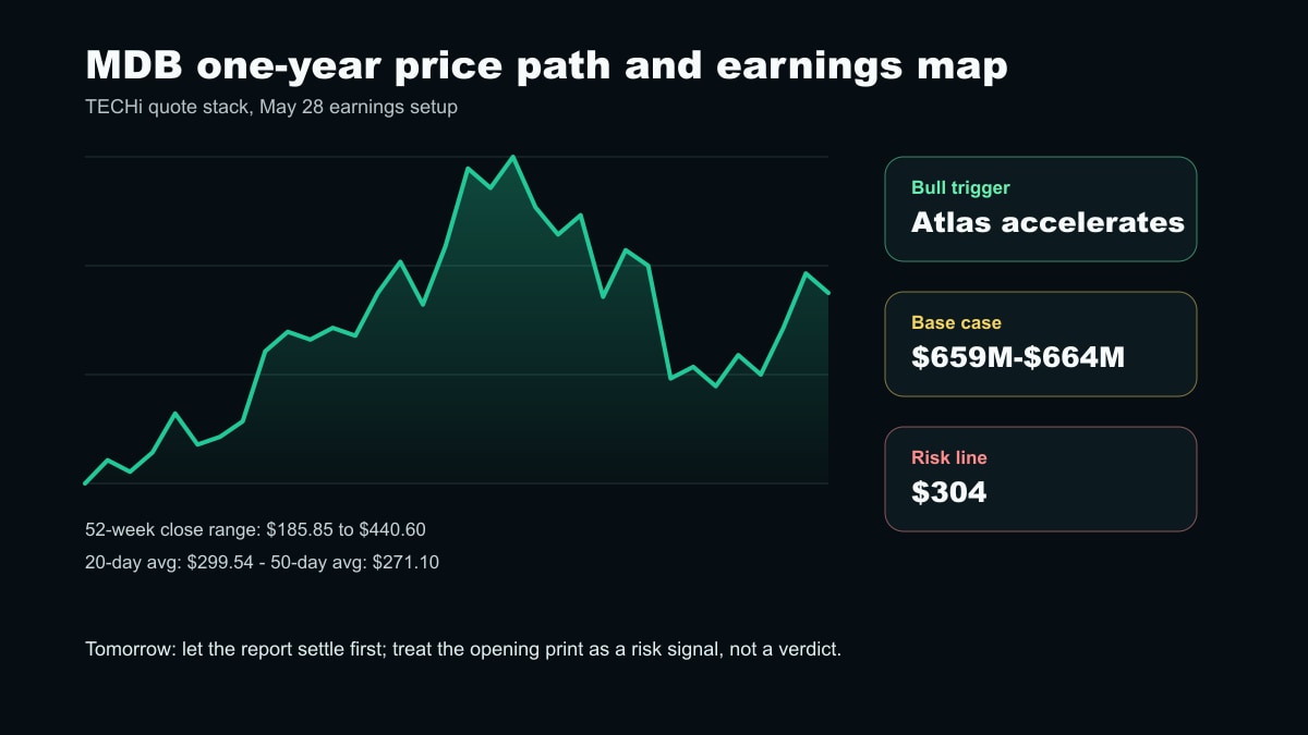 MongoDB one-year stock chart with corrected scenario box spacing