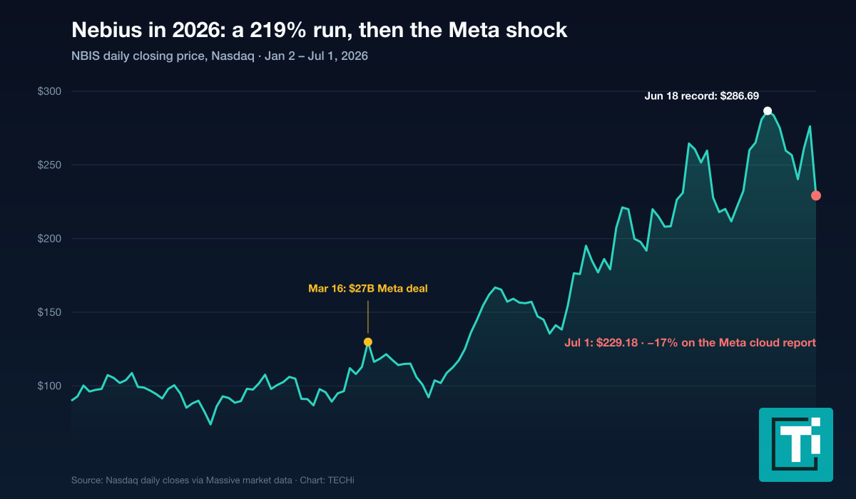 Line chart of Nebius NBIS daily closing prices in 2026, rising from about 90 dollars in January to a June 18 record of 286.69, then dropping 17 percent to 229.18 on July 1 after the Meta cloud report, with the March 16 Meta deal marked
