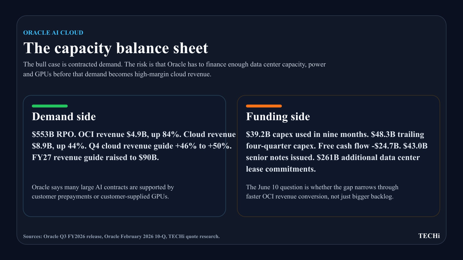 Oracle AI cloud capacity balance sheet comparing contracted demand and funding commitments