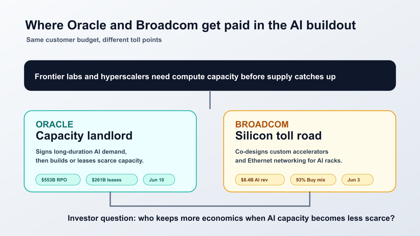 AI infrastructure stack comparing Oracle and Broadcom revenue points