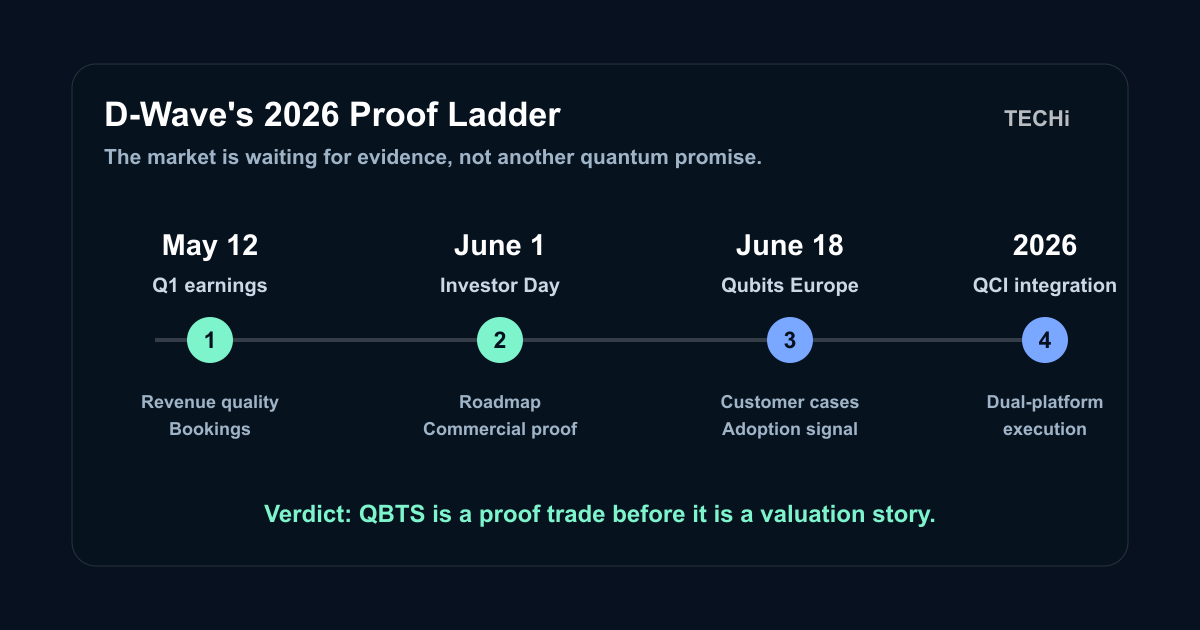 Timeline chart showing D-Wave's 2026 proof ladder from Q1 earnings to Investor Day and Qubits Europe