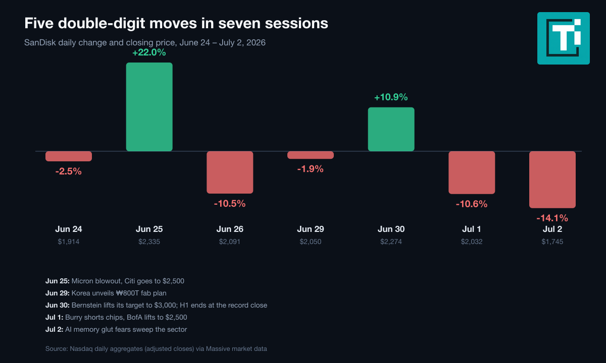 Bar chart of SanDisk daily stock moves June 24 to July 2, 2026: -2.5%, +22.0% on Micron earnings and a Citi upgrade, -10.5%, -1.9%, +10.9% into the record close, -10.6%, and -14.1% on AI memory glut fears