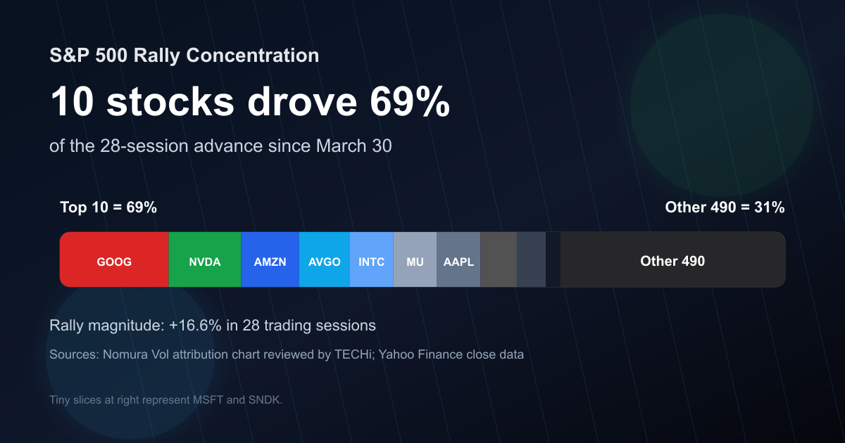 S&P 500’s 28-Session Rally Was Driven by Just 10 Stocks