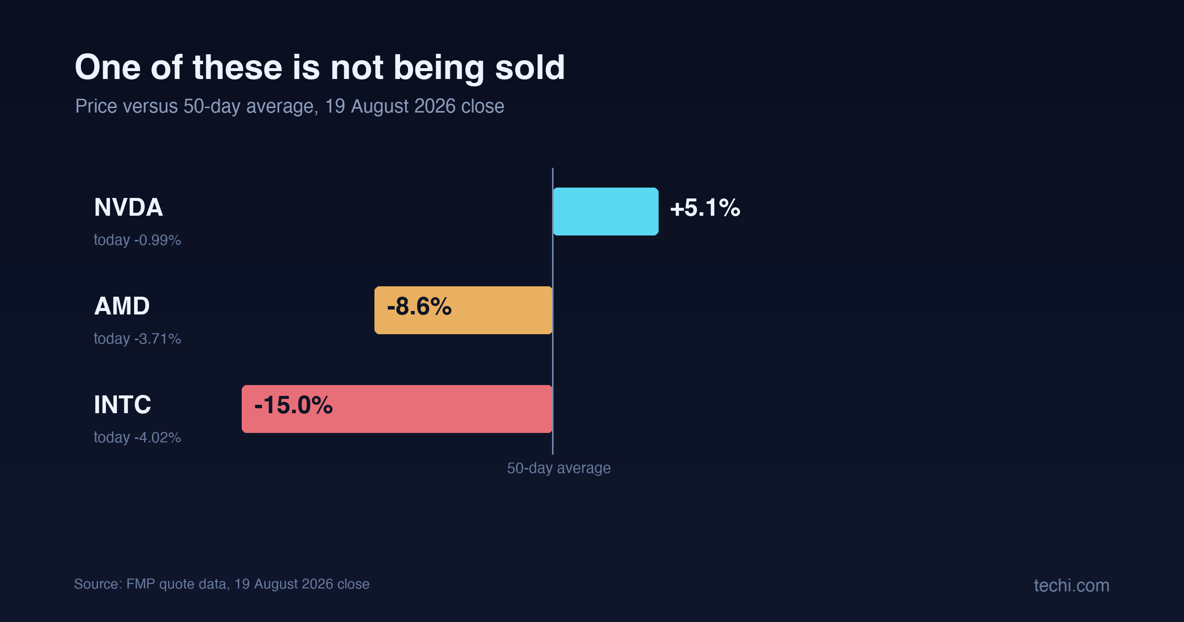 Diverging bar chart of price versus 50-day average on 19 August 2026, showing Nvidia 5.1 percent above its average while AMD sits 8.6 percent below and Intel 15 percent below