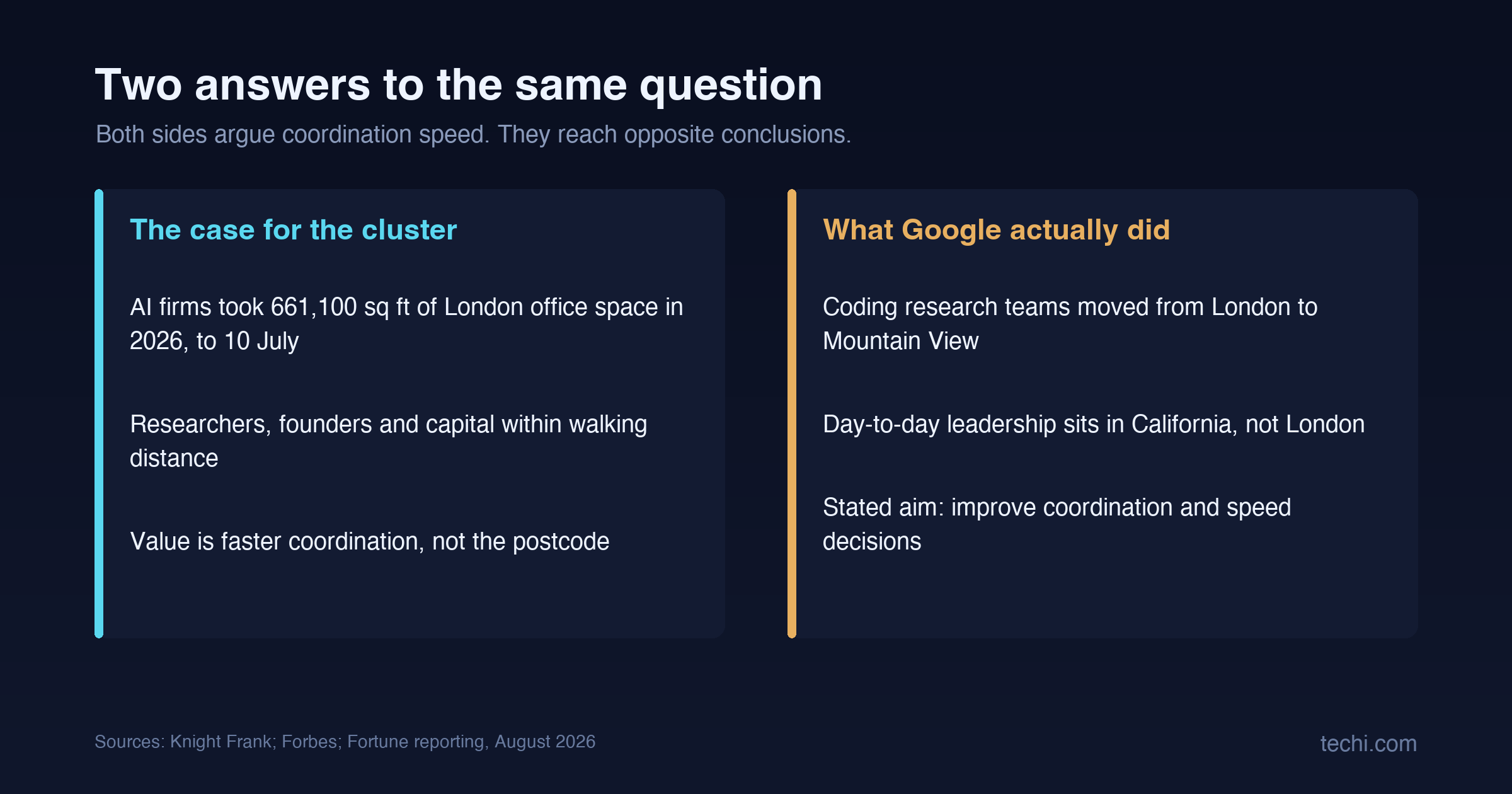 Two-column comparison: the case for the London AI cluster versus Google DeepMind's decision to move coding research teams to Mountain View