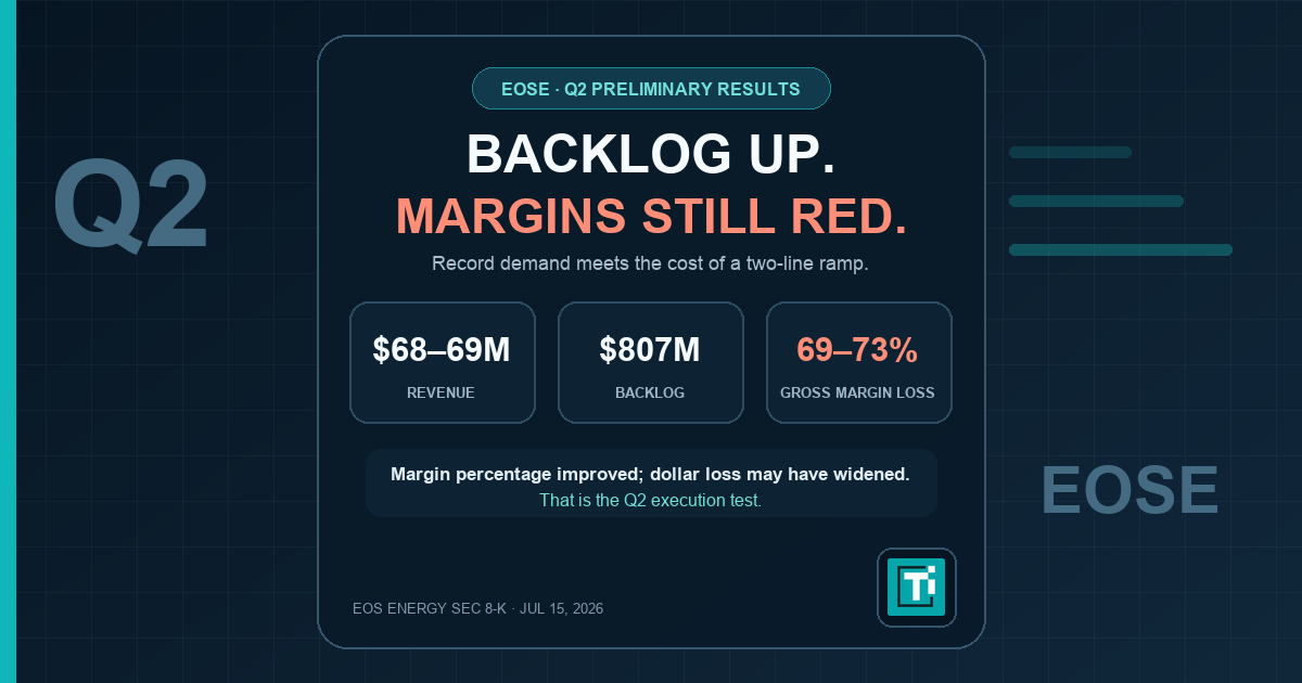 Eos Energy (EOSE): Q2 Backlog Record Still Has a Margin Hole
