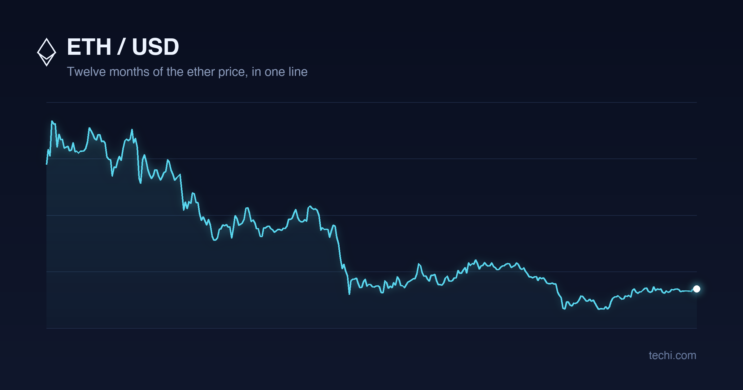 Twelve-month ETH/USD line chart to 19 August 2026, falling from the August 2025 peak above $4,800 to a June 2026 low near $1,500, then recovering to about $1,915