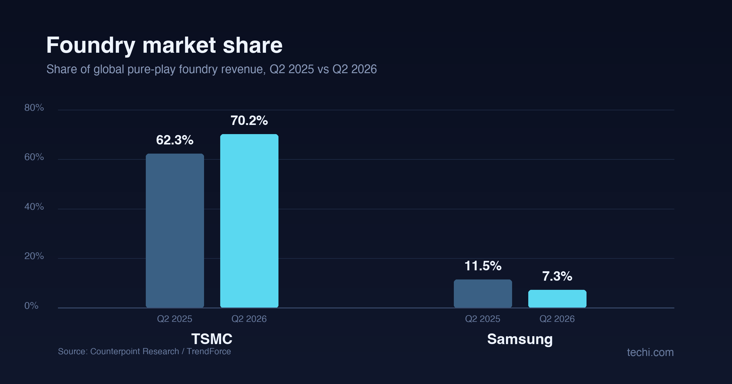 Bar chart of global pure-play foundry revenue share, showing TSMC rising from 62.3% to 70.2% between Q2 2025 and Q2 2026 while Samsung falls from 11.5% to 7.3%
