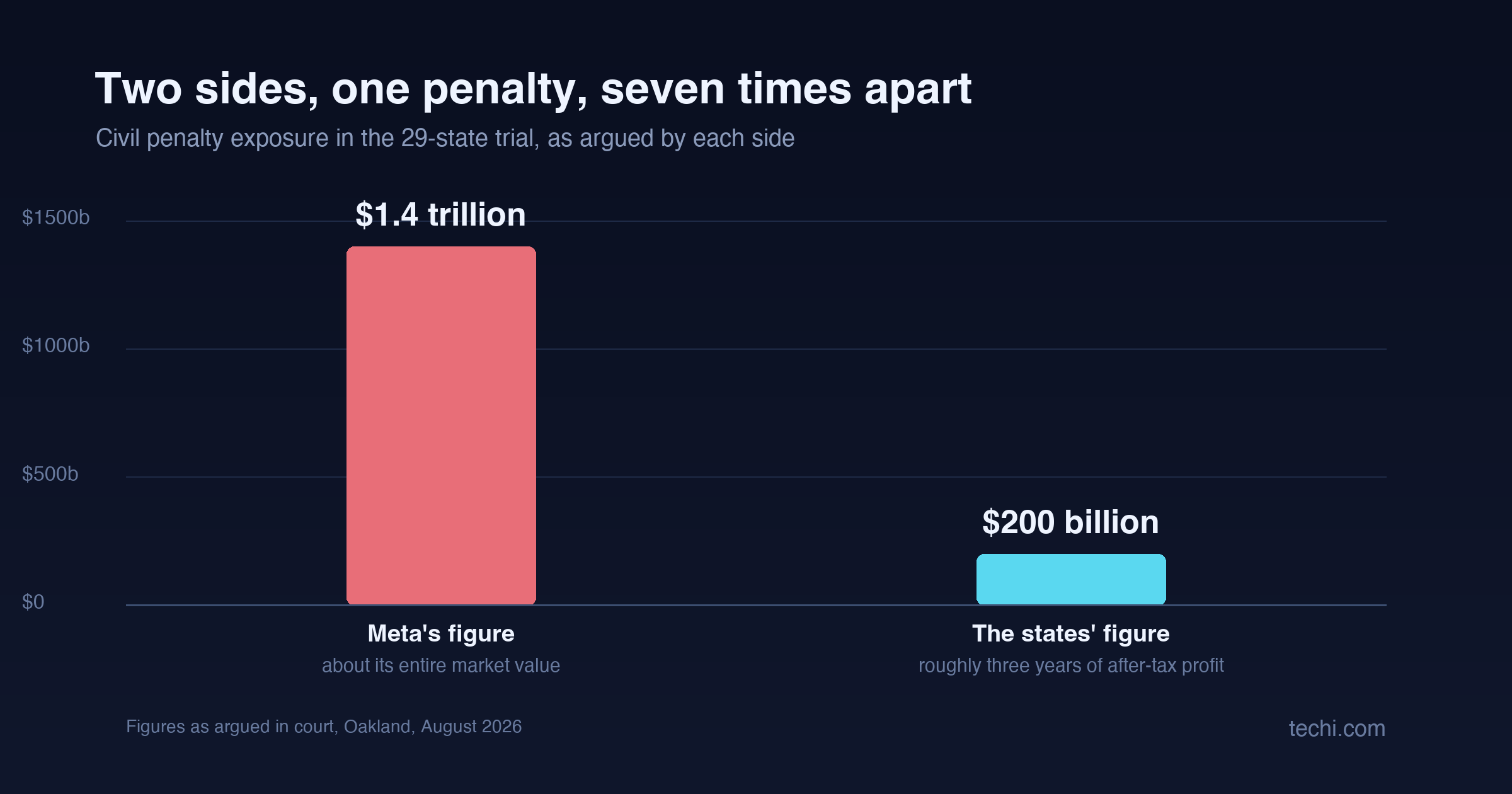 Bar chart contrasting the two civil penalty estimates argued in Meta's 29-state trial: Meta's figure of $1.4 trillion against the states' figure of $200 billion
