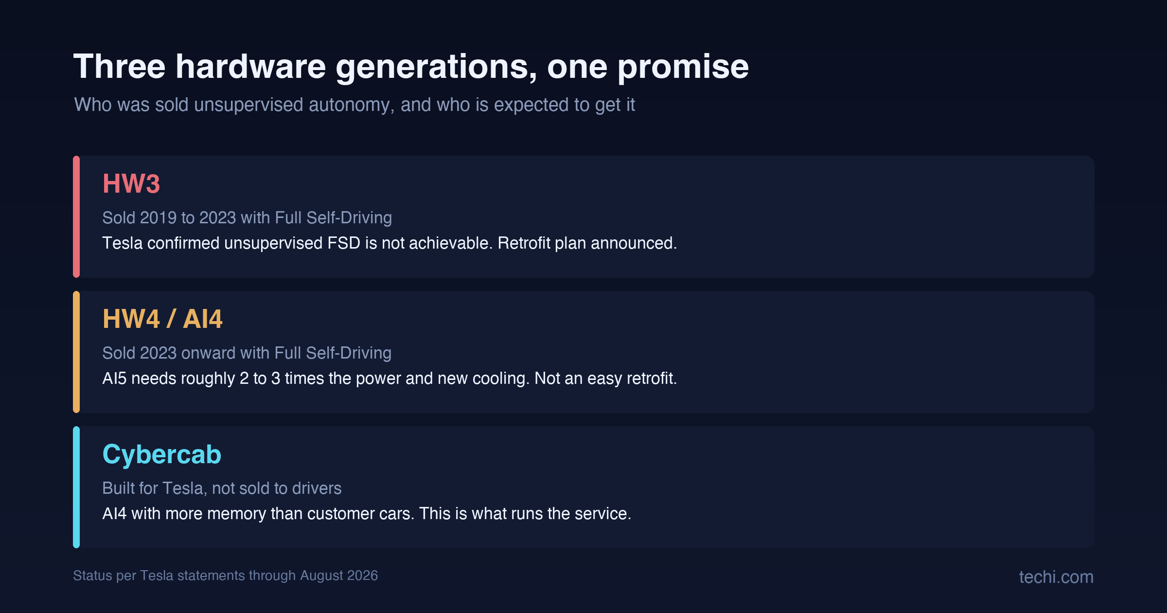 Comparison graphic of three Tesla hardware generations showing HW3 excluded from unsupervised FSD, HW4 facing a difficult AI5 retrofit, and the Cybercab running AI4 with more memory than customer cars