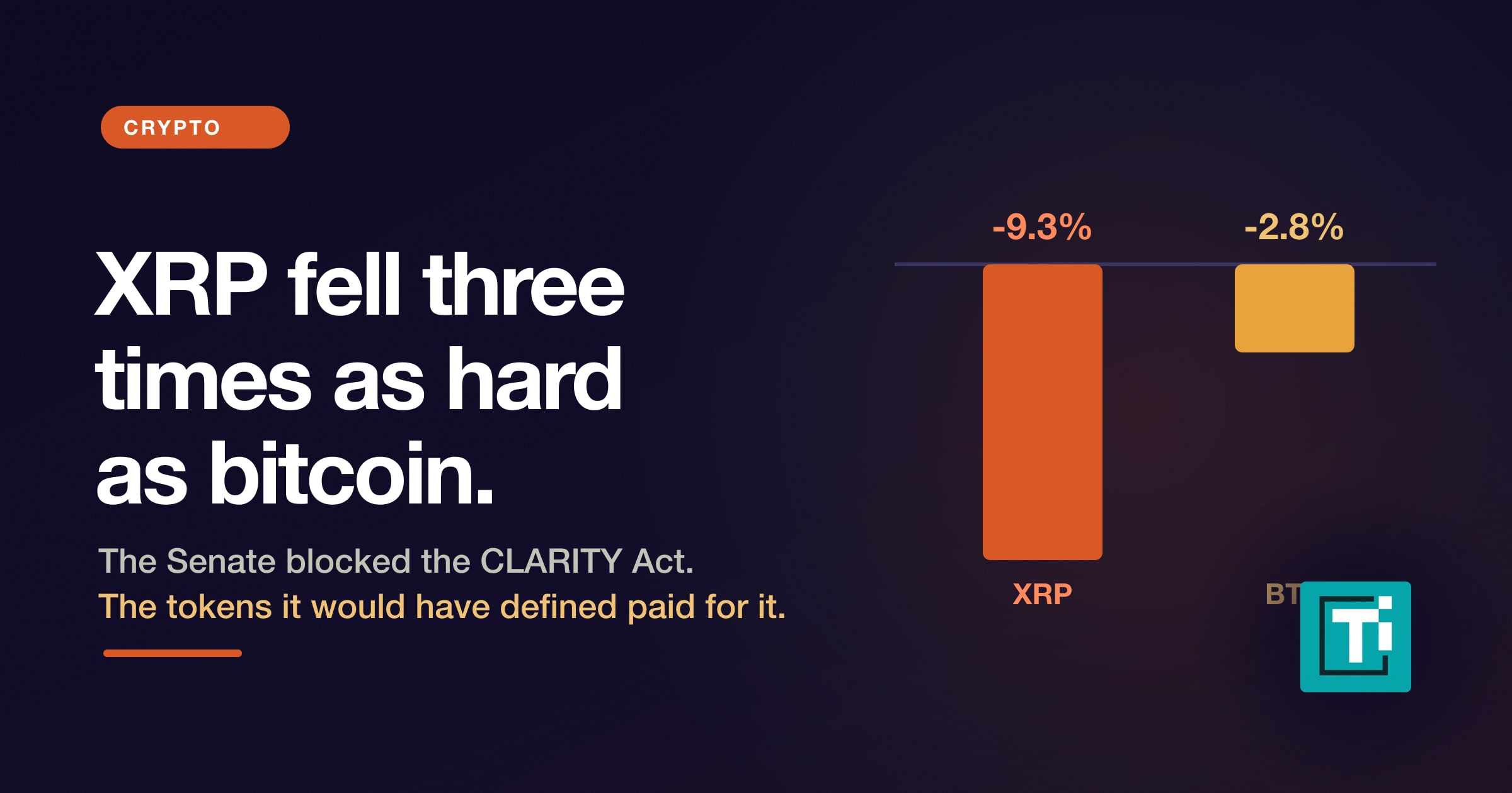 Senate가 CLARITY Act를 차단한 후 XRP가 bitcoin보다 3배 더 크게 하락했다