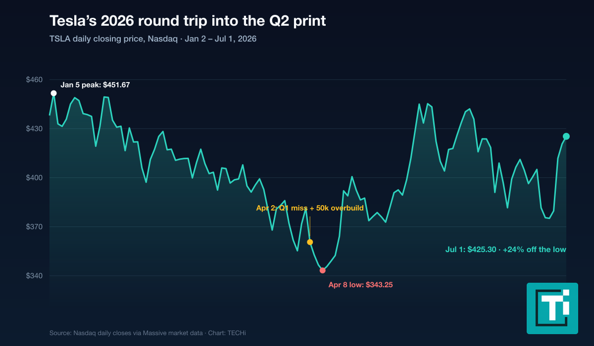 Line chart of Tesla TSLA daily closing prices in 2026, from a January 5 peak of $451.67 to an April 8 low of $343.25 after the Q1 delivery miss and 50,000-vehicle overbuild, recovering to $425.30 on July 1