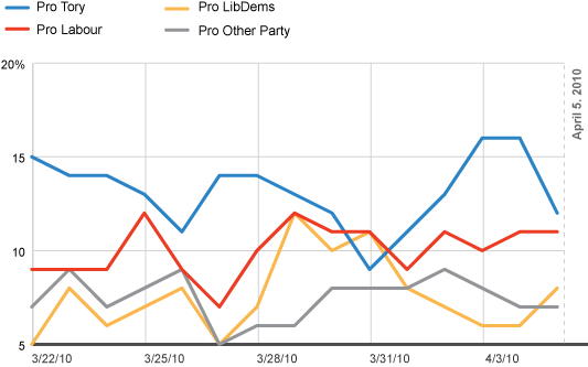 Twitter Used in UK to Predict Political Trends - Death of Phone Polls Far Behind?