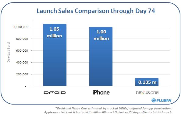 RIM Users Ready to Move to iPhone or Android 1 nexusone_day74_salescomparison-2