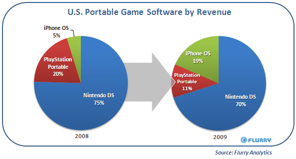 Apple iPhone Slaps Down Sony PSP in US Gaming - Report