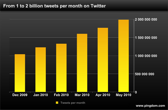 Twenty Billion Tweets Can't Be Wrong