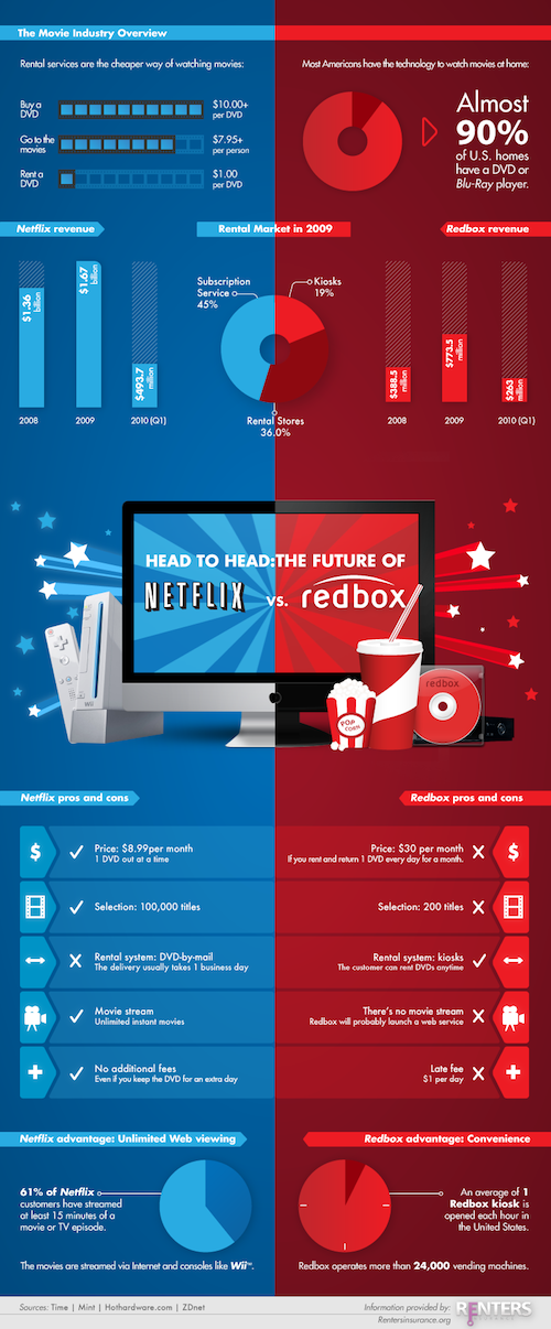 Netflix vs. Redbox