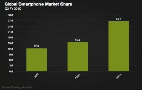 Apple Ousts RIM In Worldwide Smart Phone Share