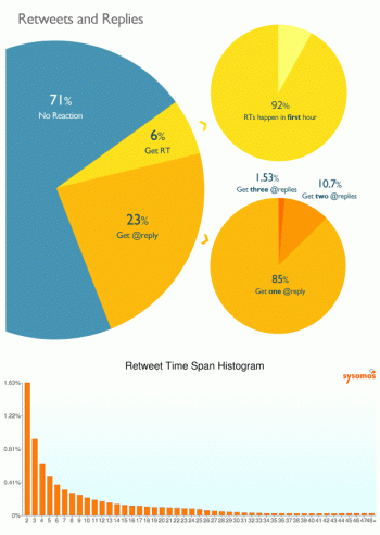 3 Out Of 4 Tweets Go Unnoticed