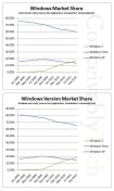 Windows XP Still The Most Widespread Windows OS