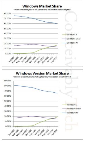 Windows XP Still The Most Widespread Windows OS