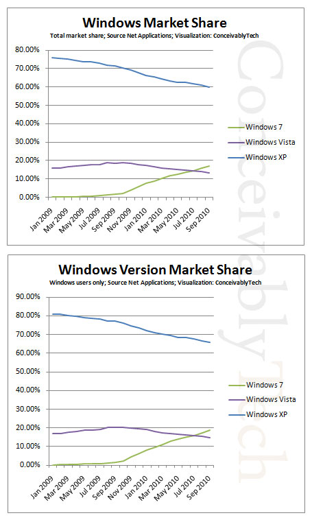 Windows XP Still The Most Widespread Windows OS