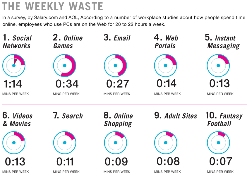 Online Games, Social Networks Lead List of Biggest Office Time-Wasters