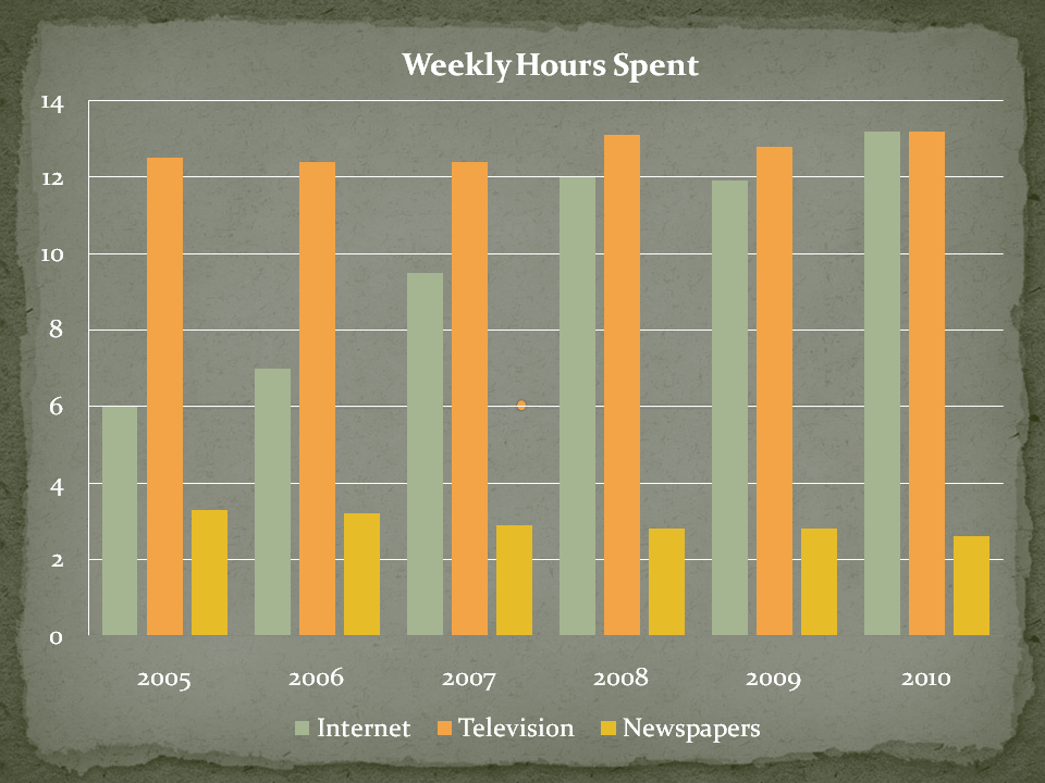 Weekly Hours Spent