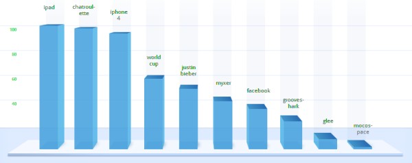 Google Zeitgeist 2010 is Out - Stats Geeks Everywhere Rejoice