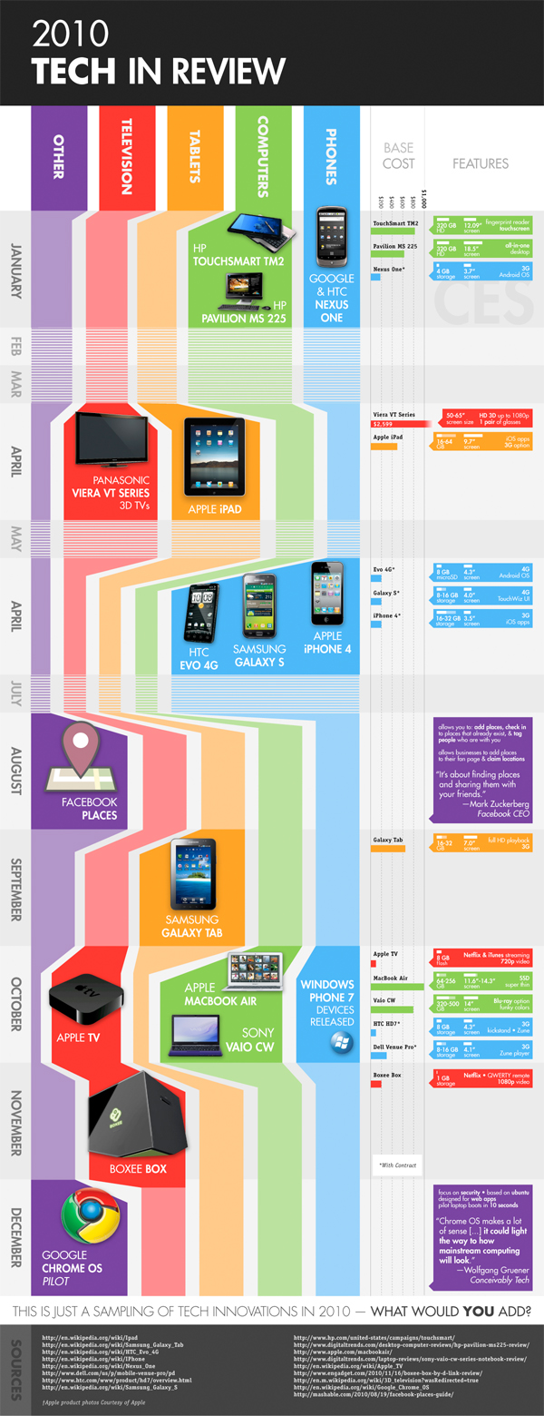 2010 Tech in Review 1 2010tech-2