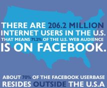 Apparently, A Lot of People Are Obsessed With Facebook