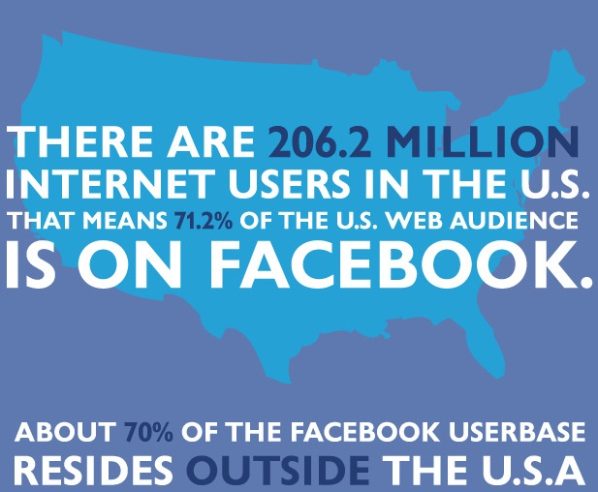 Apparently, A Lot of People Are Obsessed With Facebook