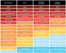 Through the Generations: How the Web is Being Used
