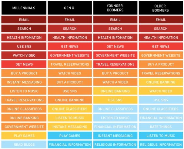 Through the Generations: How the Web is Being Used