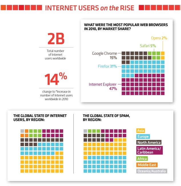 Internet Users on the Rise