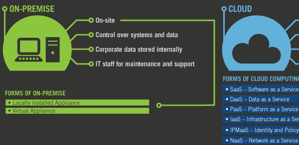 The Cloud Debate: On-Premise or "Out There"?