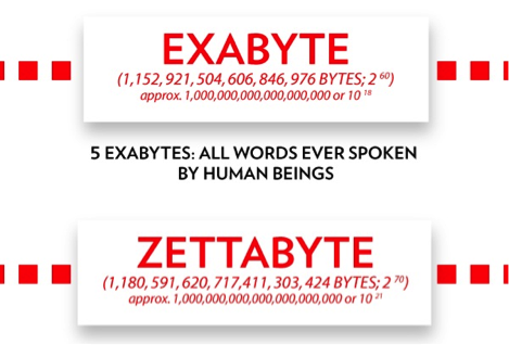 From Bits to Yottabytes: Everything You Ever Needed to Know About Data Measurements