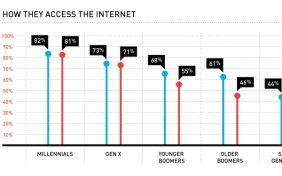 Through the Generations: How the Web is Being Used