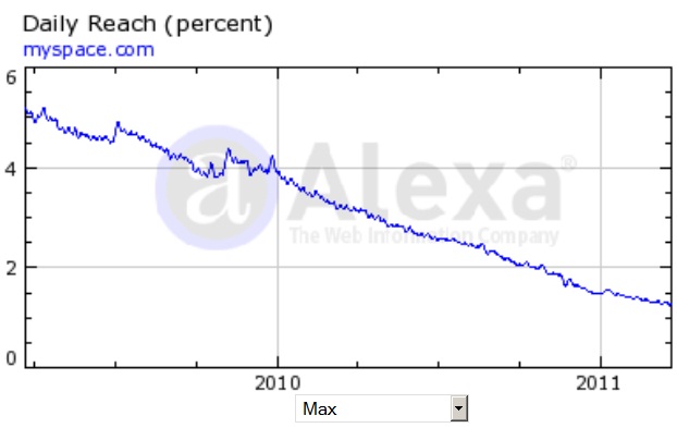 MySpace Traffic