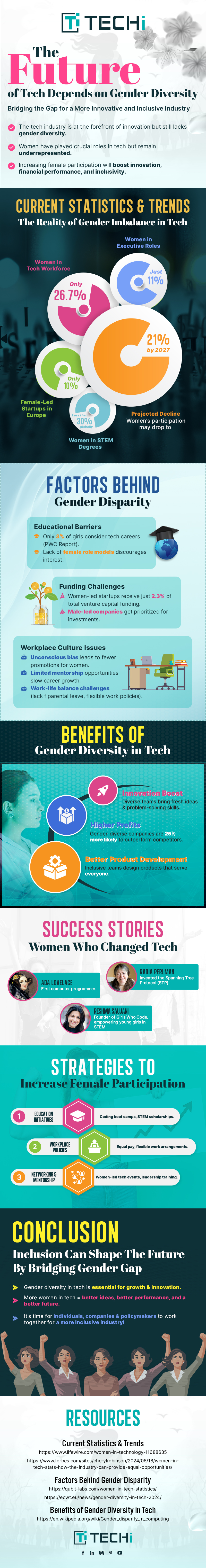 Infographic on gender diversity in tech, highlighting statistics, challenges, benefits, success stories, and strategies to increase female participation.