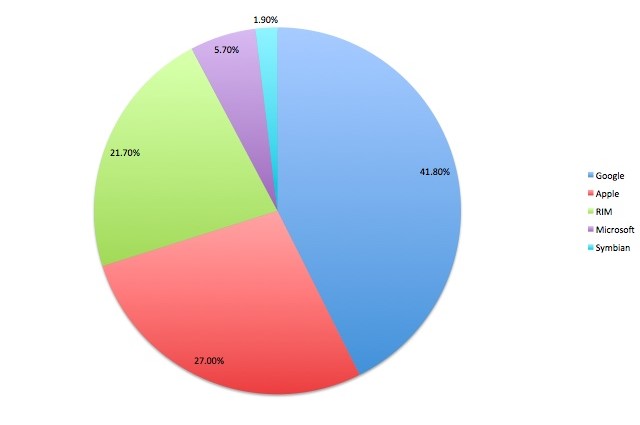 Smartphone Market Share