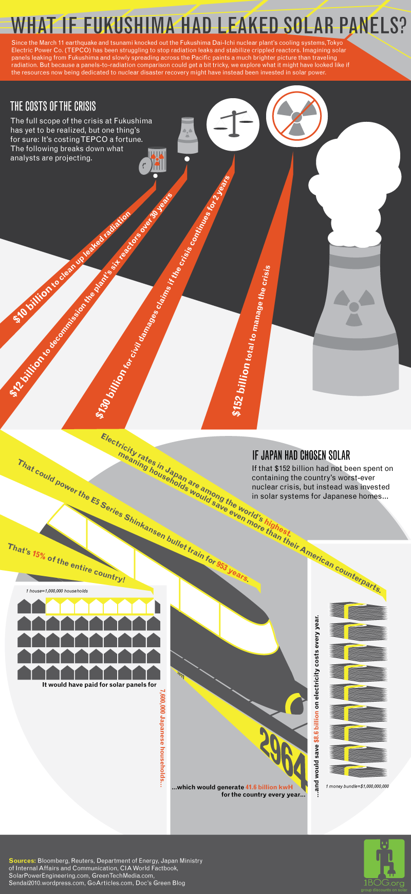 infographic-what-if-fukushima-had-leaked-solar-panels-1-1
