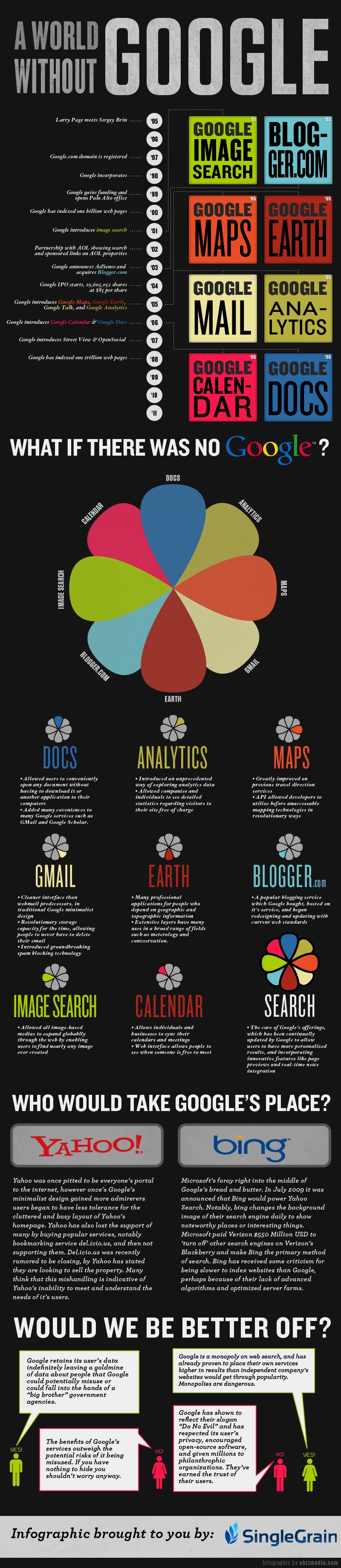 Imagine World without Google