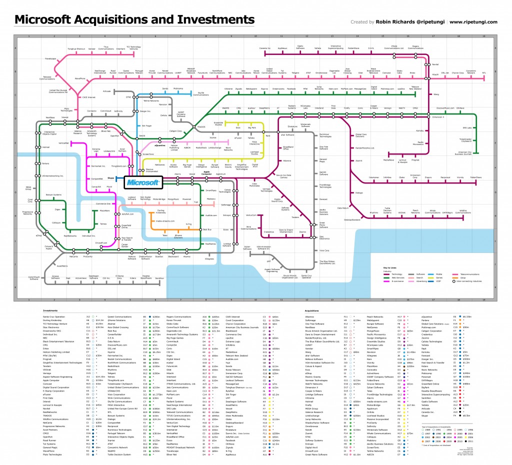 Infographic of Microsoft's vast legacy of acquisition