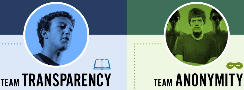 Transparency vs Anonymity (aka Zuck vs Moot)