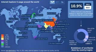 1/3rd of China still uses IE6 while the worldwide number approaches single digits